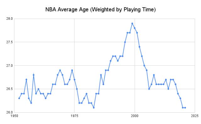 1634111902811077981.png NBA_Average_Age__Weighted_by_Playing_Time_.png